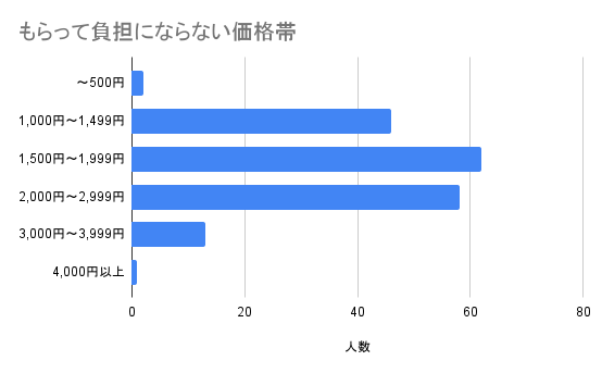 もらって負担にならないお土産の価格帯のアンケート結果